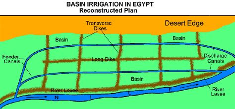 Egyptian Irrigation System