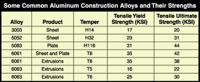 Aluminium Grades Comparison Chart