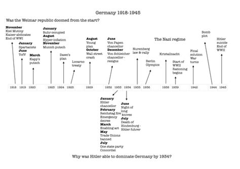 IGCSE History depth study Germany 1918-1945 timeline by StuartRatcliffe - Teaching Resources - Tes