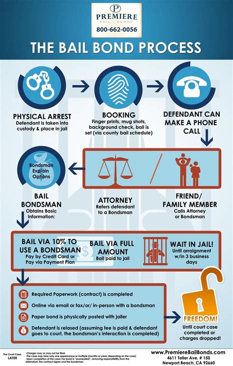 California Bail Bonds Process