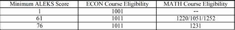 ALEKS Math Placement Test | Department of Economics | Columbian College of Arts & Sciences | The ...