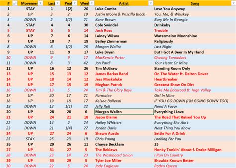 Billboard 🇨🇦Country Airplay Chart/Adds/Discussions | Pulse Music Board