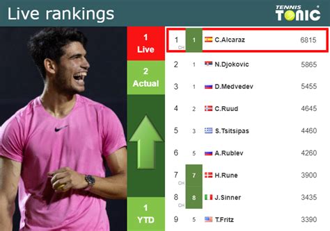 LIVE RANKINGS. Alcaraz improves his ranking prior to facing Marozsan in ...