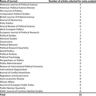 List of political science journals included as the source of... | Download Scientific Diagram