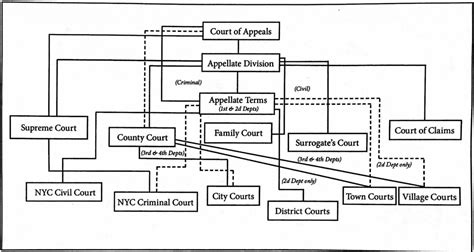 New York Court System Structure Chart