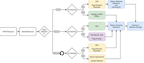 FHIR Deduplication - Outcome Healthcare