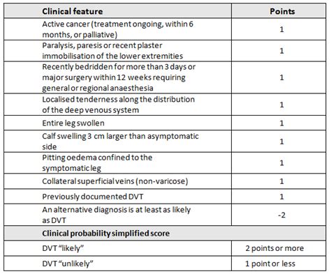 Risk Stratification and Venous Thromboembolic Disease – Induction ...