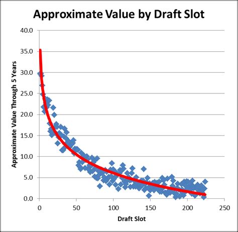 Introducing the NFL Draft Pick Value Calculator