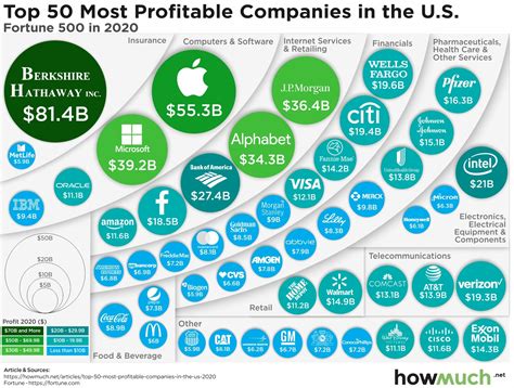 Charting America's Most Profitable Companies