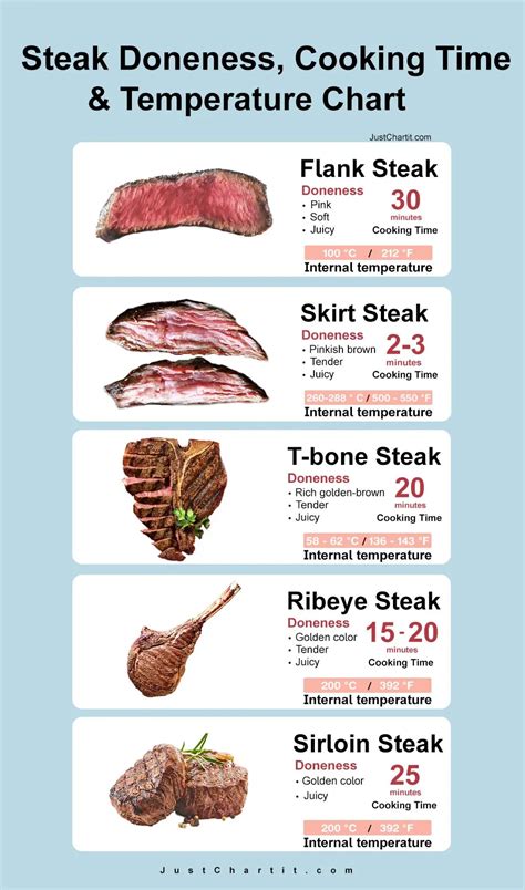 Steak Temperature Chart - Doneness & Temperature in °F, °C