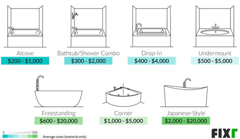 2022 Bathtub Installation Cost | New Tub Cost