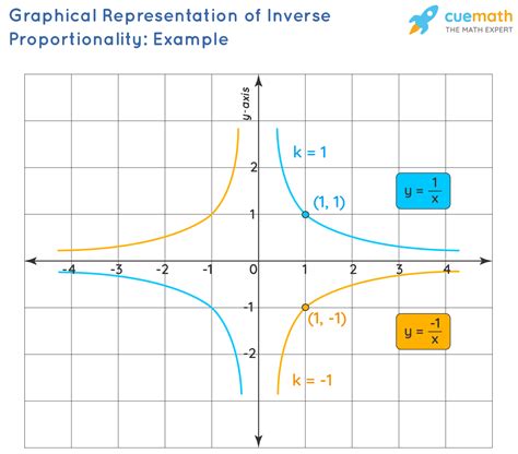 Inversely Proportional- Definition, Formula & Examples