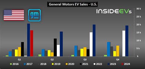 GM's U.S. EV Sales Decreased 21% In Q1 2024 As Bolt EVs Fade