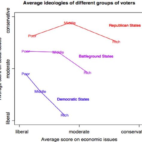 Economic and social ideology by income and state | Download Scientific ...