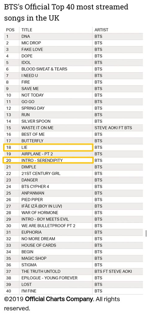 BTS Charts Translations On Twitter: "? Songs With Over Billion Digital ...