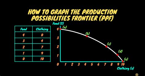 How to Graph or Draw the Production Possibilities Frontier (PPF)? Overview & Explanations