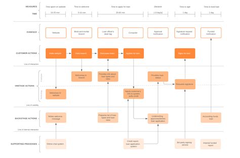 Service Blueprint Flow Chart Design Process Map Service Map | My XXX Hot Girl