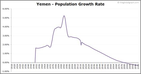 Yemen Population | 2021 | The Global Graph