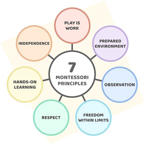 What is Montessori? 7 Principles of the Montessori Method - Montessori Up!