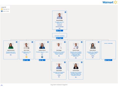 Walmart Organization Chart