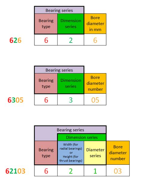 Bearing designation - Open Source Ecology