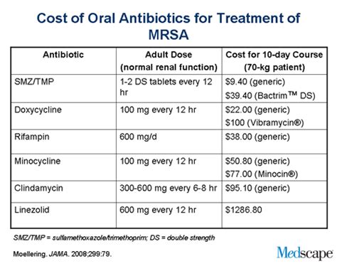 How Can MRSA Be Contained? The When, What, and Where of Therapy