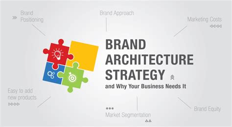 Brand Architecture Strategy and Why Your Business Needs It | INBRANDS