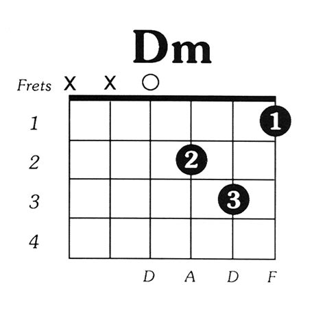 Dmin Guitar Chord