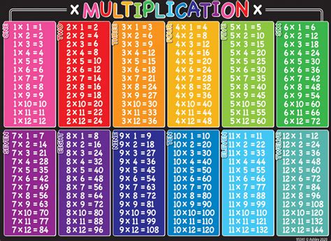 Multiplication Table Grid Chart (039827) Images - Rainbow Resource 850