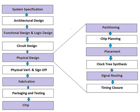 What Is Physical Design In Vlsi - Design Talk