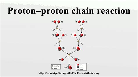 Proton–proton chain reaction - YouTube