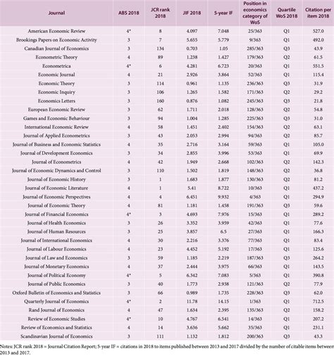 Scientific influence of the 36 core economics journals. | Download Scientific Diagram