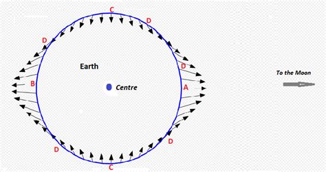 Overview of tides – extra mathematics – Explaining Science