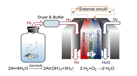 Instant Hydrogen Production for Powering Fuel Cells - AIP Publishing LLC