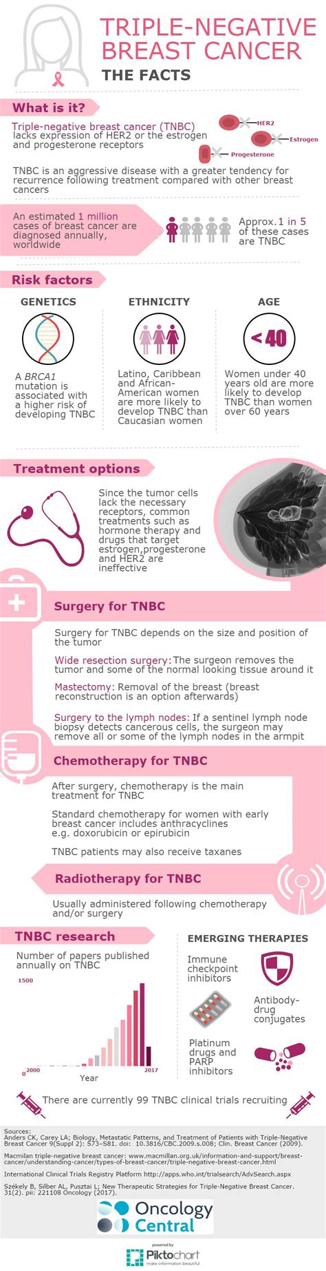 Infographic: Triple-negative breast cancer - the facts - Oncology Central