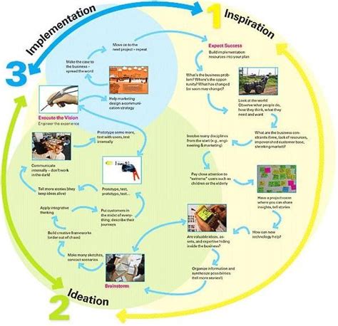 Design Thinking: History, Theory, Technology and Practice: Design Thinking: Tim Brown of IDEO