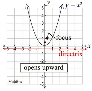 Parabola Equations - MathBitsNotebook(Geo)