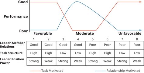 Situational (Contingency) Approaches to Leadership