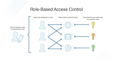 Role Based Access Control Diagram Role Based Access Control Eguibar ...