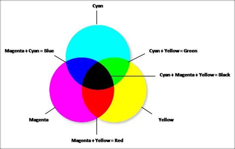 Difference Between RGB, CMYK, HSV, and YIQ Color Models - GeeksforGeeks