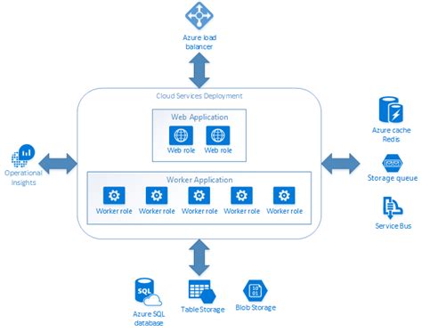 Differences between Cloud Services and Service Fabric - Azure Service Fabric | Microsoft Learn