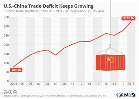 Chart: U.S.-China Trade Deficit Keeps Growing Despite Tariffs | Statista