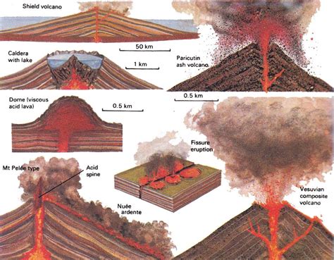 5 Types Of Volcano | Volcano Erupt