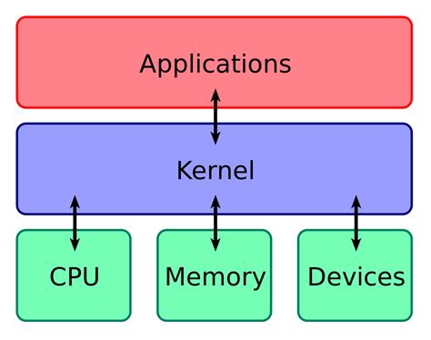 Kernel (operating system) - Wikipedia