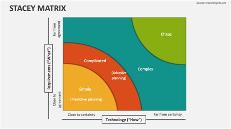 Stacey Matrix PowerPoint Presentation Slides - PPT Template