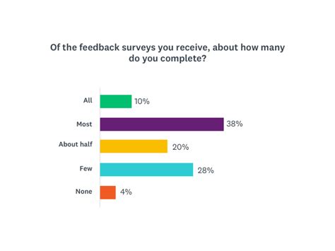 8 Surefire Ways to Help You Increase Survey Response Rates