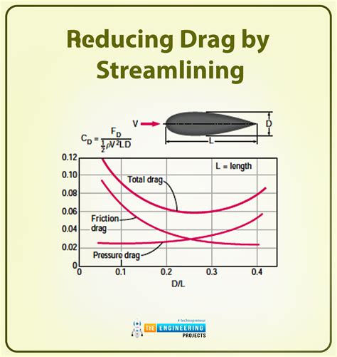 Drag and Lift in Fluids - The Engineering Projects