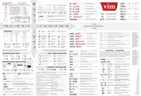 Vim Cheat Sheet Poster | by Alex R. Young | usevim | Medium