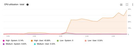 Investigate high CPU utilization | Spanner | Google Cloud