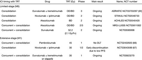 Ongoing trials evaluating immunotherapy in SCLC patients receiving ...